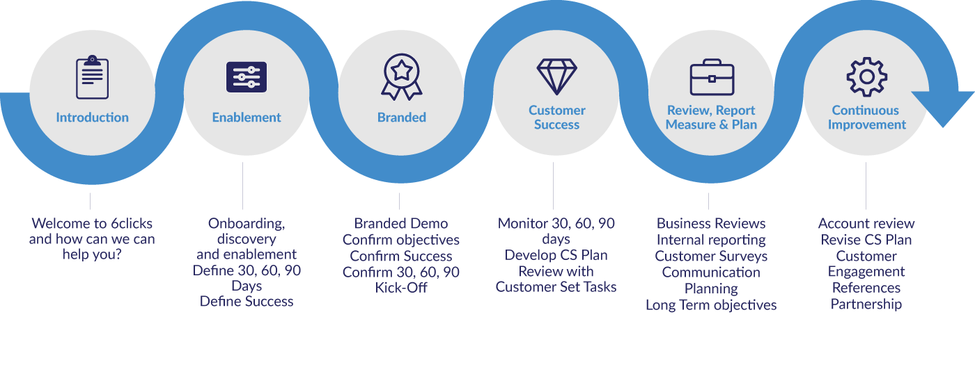 The 6clicks Implementation Guide designed to ensure your success